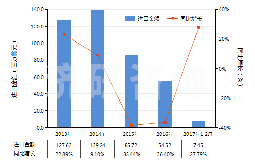 2013-2017年2月中國(guó)初級(jí)形狀的可發(fā)性聚苯乙烯(HS39031100)進(jìn)口總額及增速統(tǒng)計(jì) 2013-2017年2月中國(guó)初級(jí)形狀的可發(fā)性聚苯乙烯(HS39031100)進(jìn)口總額及增速統(tǒng)計(jì)